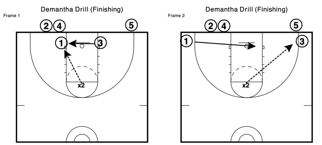 Basketball Practice Drills