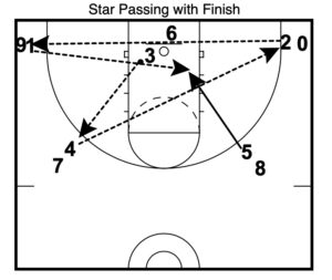 Basketball Practice Warm Up Drills