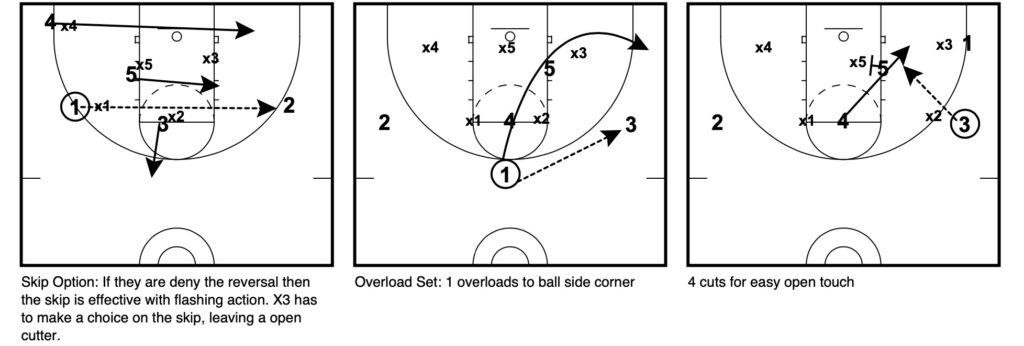 attacking 2-3 zone 