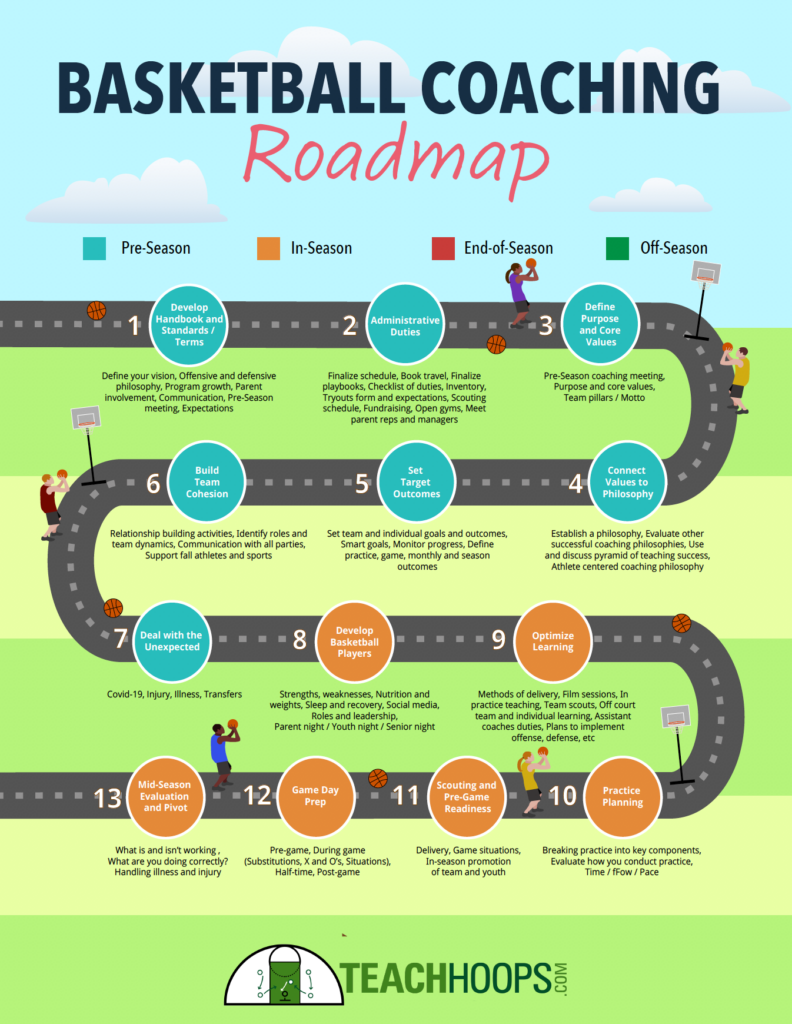 basketball coaching roadmap