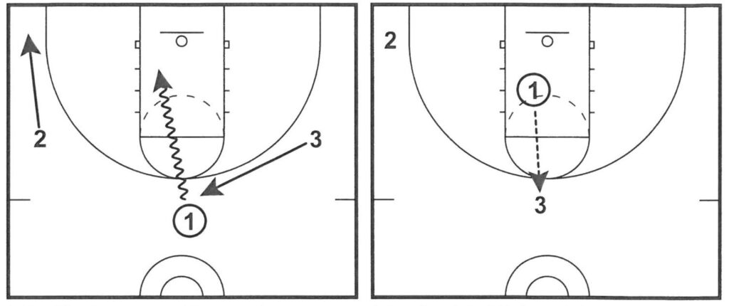 Circle Movement Drills 